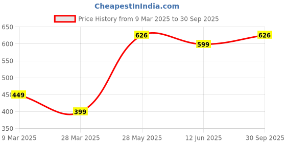 myntra.com Doodle Self Design Notebook Stationery doodle Price History Graph from 9 Mar 2025 to 30 Sep 2025