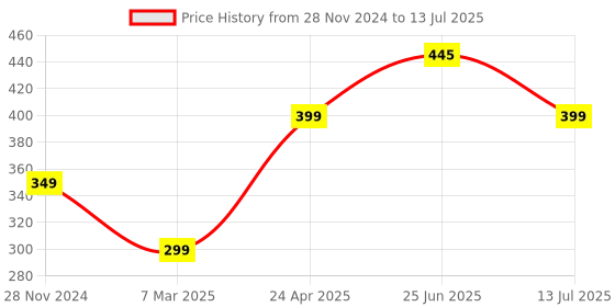 myntra.com Doodle Set Of 12 Green & Pink Printed Notecards With Envelops doodle Price History Graph from 28 Nov 2024 to 13 Jul 2025