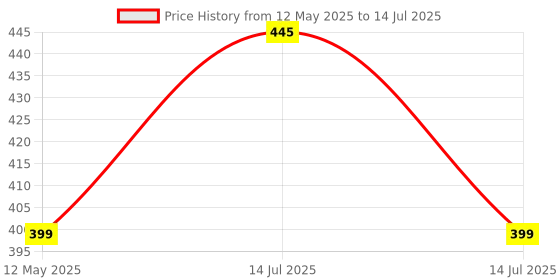 myntra.com Doodle Set of 12 You've Got Mail Notecards With Envelope doodle Price History Graph from 12 May 2025 to 14 Jul 2025