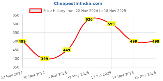 myntra.com Doodle Strong Willed Printed Flip Bound A5 Notebook With Magnetic Flip Closure doodle Price History Graph from 22 Nov 2024 to 17 Nov 2025