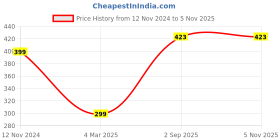 myntra.com Doodle Typography Printed A5- Planner Notebook doodle Price History Graph from 12 Nov 2024 to 4 Nov 2025