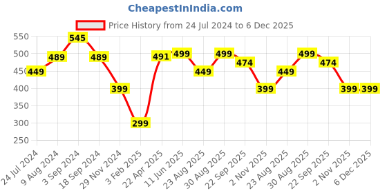 myntra.com Doodle Typography Printed Eco-Friendly Cotton Canvas Shopper Tote Bag doodle Price History Graph from 24 Jul 2024 to 5 Dec 2025