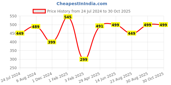 myntra.com Doodle Typography Printed Eco-Friendly Cotton Canvas Shopper Tote Bag doodle Price History Graph from 24 Jul 2024 to 30 Oct 2025