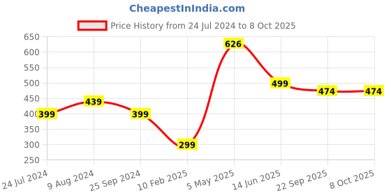 myntra.com Doodle Typography Printed Structured Tote Bag doodle Price History Graph from 24 Jul 2024 to 8 Oct 2025