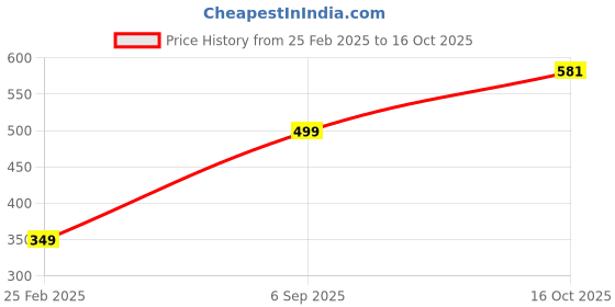 myntra.com Doodle Undated B6 Travel Planner - Roaming Routes doodle Price History Graph from 25 Feb 2025 to 16 Oct 2025