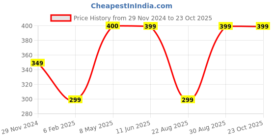 myntra.com Doodle Unisex Beige & Green Initial A Notebook Gift doodle Price History Graph from 29 Nov 2024 to 23 Oct 2025