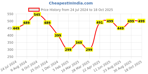 myntra.com Doodle Unisex Printed Eco-Friendly Reusable Cotton Structured Tote Bag doodle Price History Graph from 24 Jul 2024 to 17 Oct 2025