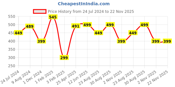 myntra.com Doodle Unisex Typographic Printed Eco-Friendly Reusable Cotton Canvas Shopper Tote Bag doodle Price History Graph from 24 Jul 2024 to 22 Nov 2025