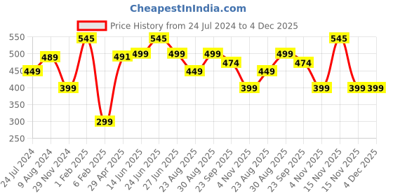 myntra.com Doodle Unisex Typographic Printed Eco-Friendly Reusable Cotton Canvas Shopper Tote Bag doodle Price History Graph from 24 Jul 2024 to 3 Dec 2025