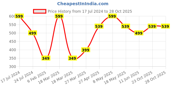 myntra.com Doodle White & Blue A5 10 Pages Sticker Book doodle Price History Graph from 17 Jul 2024 to 28 Oct 2025