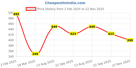 myntra.com Doodle White & Pink Head Over Heels Typo Soft Notebook doodle Price History Graph from 2 Feb 2025 to 22 Nov 2025