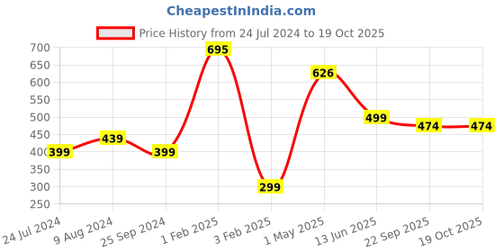 myntra.com Doodle White Rooted and Strong Printed Structured Tote Bag doodle Price History Graph from 24 Jul 2024 to 18 Oct 2025