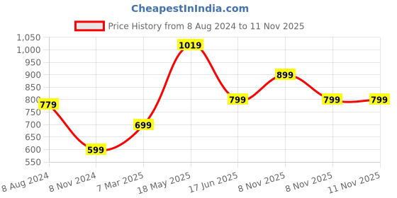 myntra.com Doodle Work Life Balance Planner Notebook 336 Pages A5 doodle Price History Graph from 8 Aug 2024 to 8 Nov 2025