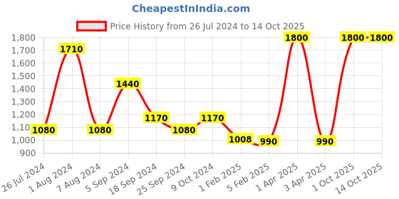 myntra.com Doodlicious Graphic Casual Backpack with Compression Straps doodlicious Price History Graph from 26 Jul 2024 to 14 Oct 2025