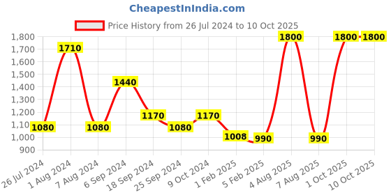 myntra.com Doodlicious Unisex Graphic Printed Backpack With Compression Straps doodlicious Price History Graph from 26 Jul 2024 to 10 Oct 2025