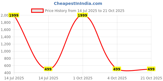 myntra.com ivaza Door Curtain ivaza Price History Graph from 14 Jul 2025 to 20 Oct 2025