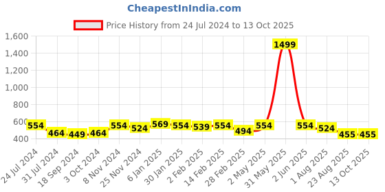 myntra.com DOOR74 Abstract Printed Drop-Shoulder Sleeves Oversized Cotton T-shirt door74 Price History Graph from 24 Jul 2024 to 13 Oct 2025