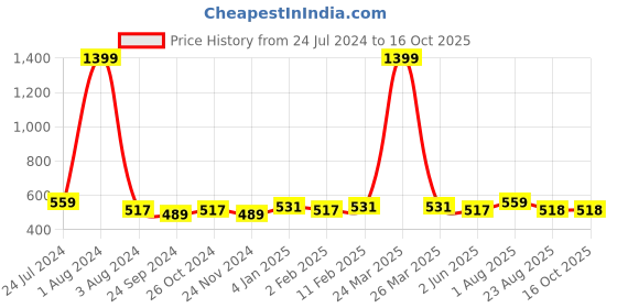 myntra.com DOOR74 Black & White Polka Dot Print Top door74 Price History Graph from 24 Jul 2024 to 16 Oct 2025