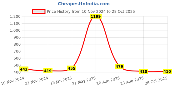 myntra.com DOOR74 Blue Sleeveless Top door74 Price History Graph from 10 Nov 2024 to 28 Oct 2025