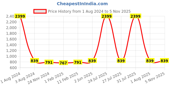 myntra.com DOOR74 Boys Multicoloured Pack of 3 Graphic Printed T-shirts door74 Price History Graph from 1 Aug 2024 to 5 Nov 2025