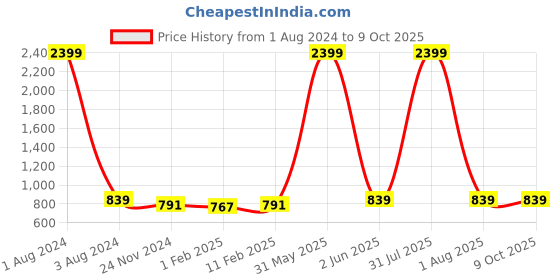myntra.com DOOR74 Boys Multicoloured Pack of 3 Typography Printed T-shirts door74 Price History Graph from 1 Aug 2024 to 9 Oct 2025