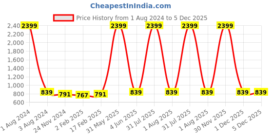 myntra.com DOOR74 Boys Multicoloured Typography 3 Printed T-shirt door74 Price History Graph from 1 Aug 2024 to 5 Dec 2025