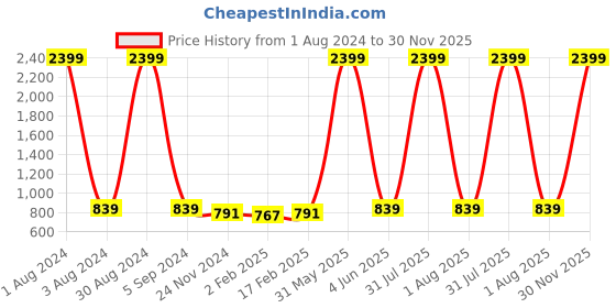 myntra.com DOOR74 Boys Multicoloured Typography 3 Printed T-shirt door74 Price History Graph from 1 Aug 2024 to 30 Nov 2025