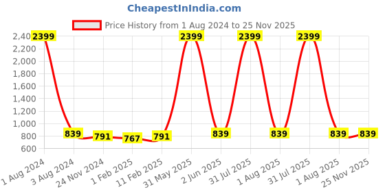 myntra.com DOOR74 Boys Pack of 3 Printed Round Neck T-shirts door74 Price History Graph from 1 Aug 2024 to 24 Nov 2025