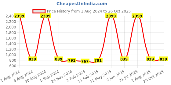 myntra.com DOOR74 Boys Pack of 3 Printed Round Neck T-shirts door74 Price History Graph from 1 Aug 2024 to 26 Oct 2025