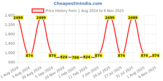 myntra.com DOOR74 Boys Pack of 3 Striped T-shirt door74 Price History Graph from 1 Aug 2024 to 6 Nov 2025