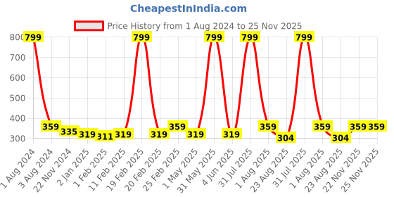 myntra.com DOOR74 Boys Typography Printed Cotton T-shirt door74 Price History Graph from 1 Aug 2024 to 25 Nov 2025