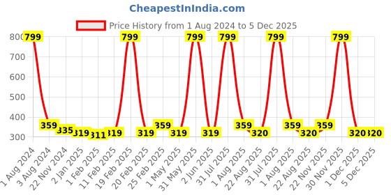 myntra.com DOOR74 Boys Typography Printed Cotton T-shirt door74 Price History Graph from 1 Aug 2024 to 5 Dec 2025