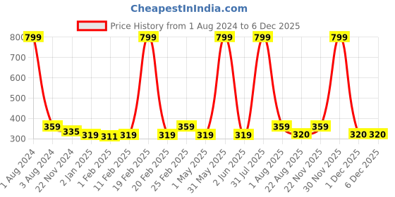 myntra.com DOOR74 Boys Typography Printed Cotton T-shirt door74 Price History Graph from 1 Aug 2024 to 5 Dec 2025