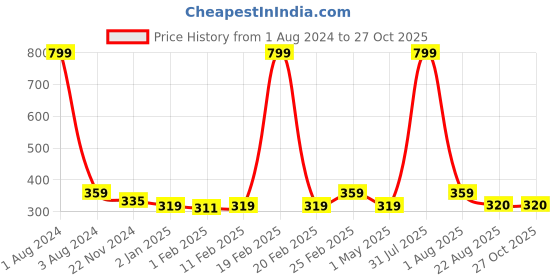 myntra.com DOOR74 Boys Typography Printed Cotton T-shirt door74 Price History Graph from 1 Aug 2024 to 27 Oct 2025