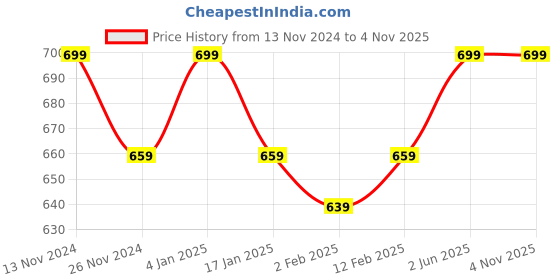 myntra.com DOOR74  Colourblocked Satin Cinched Waist Top door74 Price History Graph from 13 Nov 2024 to 2 Nov 2025