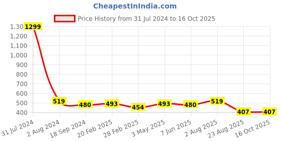 myntra.com DOOR74 Drop Shoulder Sleeves Cotton Oversized Longline T-shirt door74 Price History Graph from 31 Jul 2024 to 15 Oct 2025