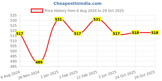 myntra.com DOOR74  Floral Print Crepe Cinched Waist Top door74 Price History Graph from 6 Aug 2024 to 29 Oct 2025