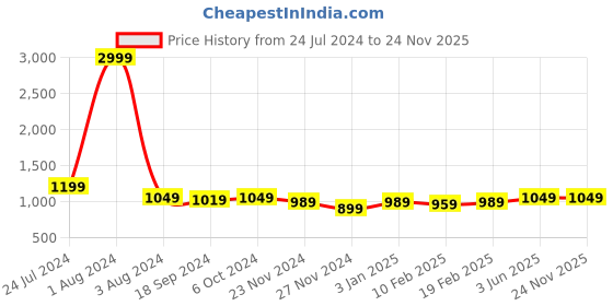 myntra.com DOOR74 Floral Printed Off Shoulder Cropped Top With Palazzo door74 Price History Graph from 24 Jul 2024 to 23 Nov 2025