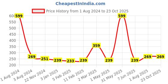 myntra.com DOOR74 Girls Colourblocked Cotton T-shirt door74 Price History Graph from 1 Aug 2024 to 23 Oct 2025