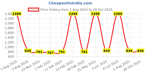 myntra.com DOOR74 Girls Pack of 3 Printed T-shirt door74 Price History Graph from 1 Aug 2024 to 26 Oct 2025