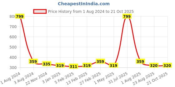 myntra.com DOOR74 Girls  Printed Cotton T-shirt door74 Price History Graph from 1 Aug 2024 to 21 Oct 2025