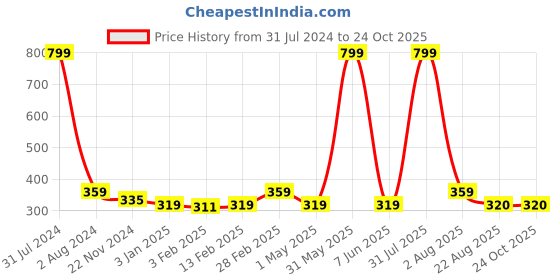 myntra.com DOOR74 Girls Typography Printed Cotton T-shirt door74 Price History Graph from 31 Jul 2024 to 23 Oct 2025
