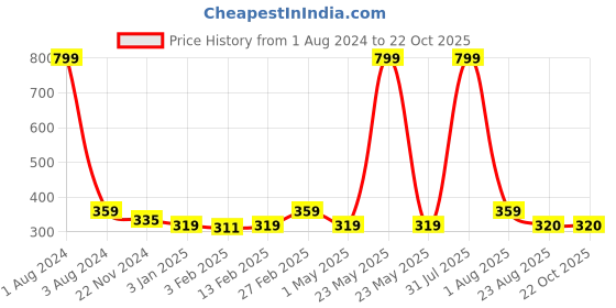 myntra.com DOOR74 Girls Varsity Printed Cotton T-shirt door74 Price History Graph from 1 Aug 2024 to 21 Oct 2025