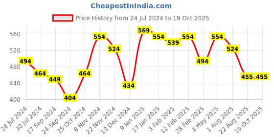 myntra.com DOOR74 Graphic Printed Cotton Oversize T-shirt door74 Price History Graph from 24 Jul 2024 to 19 Oct 2025
