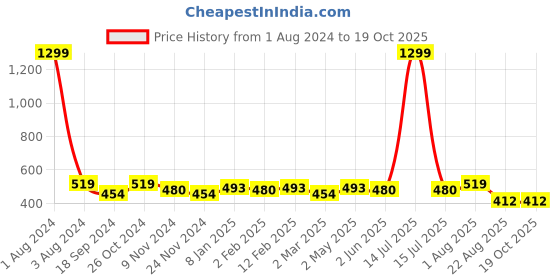 myntra.com DOOR74 Graphic Printed Cotton T-shirt door74 Price History Graph from 1 Aug 2024 to 19 Oct 2025