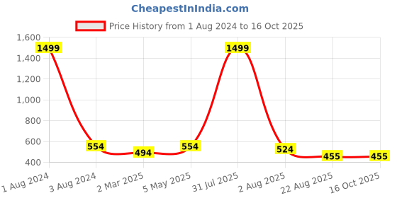 myntra.com DOOR74 Graphic Printed Drop Shoulder Cotton Oversized Fit T-shirt door74 Price History Graph from 1 Aug 2024 to 14 Oct 2025