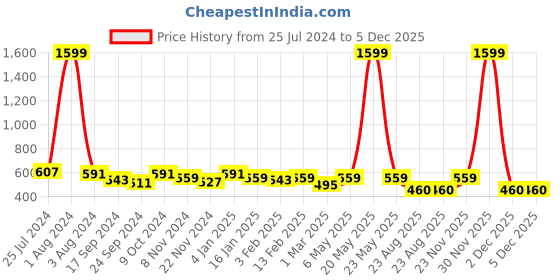myntra.com DOOR74 Graphic Printed Drop-Shoulder Sleeves Cotton Loose T-shirt door74 Price History Graph from 25 Jul 2024 to 5 Dec 2025