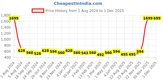myntra.com DOOR74 Graphic Printed Drop Shoulder Sleeves Cotton Oversized T-shirt door74 Price History Graph from 1 Aug 2024 to 30 Nov 2025