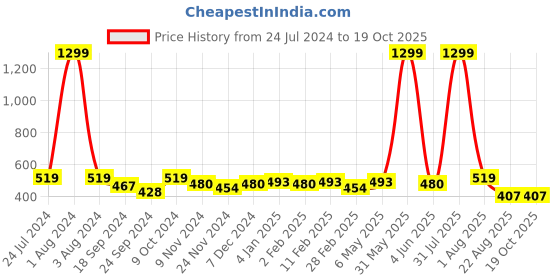 myntra.com DOOR74 Graphic Printed Drop-Shoulder Sleeves Cotton T-shirt door74 Price History Graph from 24 Jul 2024 to 18 Oct 2025
