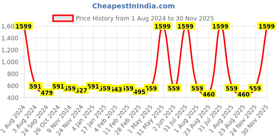 myntra.com DOOR74 Graphic Printed Drop Shoulder Sleeves Loose T-shirt door74 Price History Graph from 1 Aug 2024 to 30 Nov 2025
